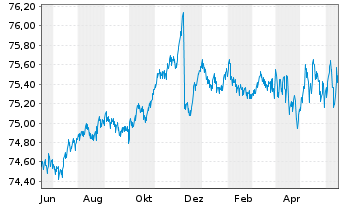 Chart Pictet Fds(LUX)-EUR Sh.M.T.Bds N.-Ant. P Distr  - 1 Year