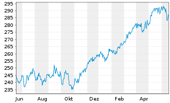 Chart JPMorg.I.-Eur.Strat.Divid.Fd Inhber-Anteile A o.N. - 1 an