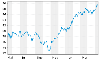 Chart BGF-Global Long-Horizon Equ. At. N.Cl. A 2 EUR oN. - 1 Jahr