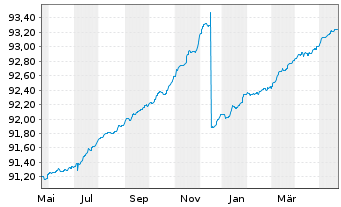 Chart AGIF-All.PIMCO Tr.Sh.Te.Pl.EO - 1 Jahr