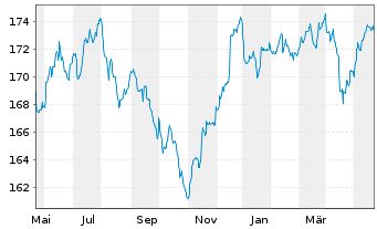 Chart DWS Inv.- Convertibles Inhaber-Anteile LC o.N. - 1 Year