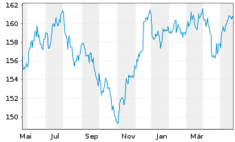 Chart DWS Inv.- Convertibles Inhaber-Anteile LD o.N. - 1 Year