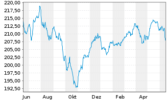 Chart Walser Portf.-German Select Inhaber-Anteile o.N. - 1 Year