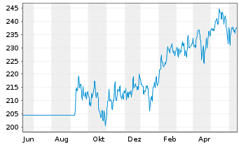 Chart Robeco Em. Markets Equit. Act. Nom. Cl D EUR - 1 Year