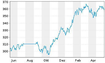 Chart Robeco Consumer Trends Equiti. - 1 Jahr