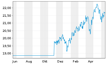 Chart Fr.Temp.Inv.Fds-T.Em.Mkt.Fd NAN acc.(EUR) o.N. - 1 Year