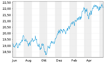 Chart F.Temp.Inv.Fds-T.Growth (EUR) Nam.-A. A(Ydis.)o.N. - 1 Year