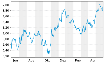 Chart BNP P.Easy-FTSE E./N.Euro.Cap. - 1 Year