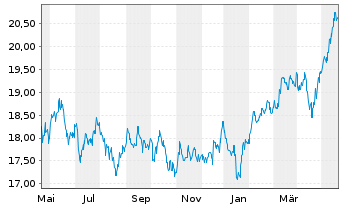 Chart HSBC GIF-As.Pac.e.Jap.Eq.Hi.Di - 1 Jahr