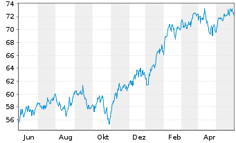 Chart UBS(Lux)Eq.-USA Growth DL Inh.-An.P-acc o.N. - 1 Jahr