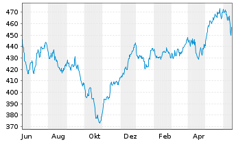 Chart UBS(Lux)Eq.-S.Caps Eu.Sust.EUR Nam.-An. P-acc o.N. - 1 Year