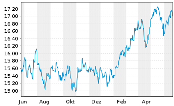 Chart Jan.Hend.-J.H.Emerg.Markets Act.Nom.R(Acc.)USD o.N - 1 an