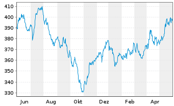 Chart FPM Funds-Stockp.Germ.Sm./M.C. Inhaber-Anteile - 1 Jahr