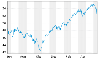 Chart JPMorgan-Europe Dyna.Small Cap A N. A (Acc.) o.N. - 1 an