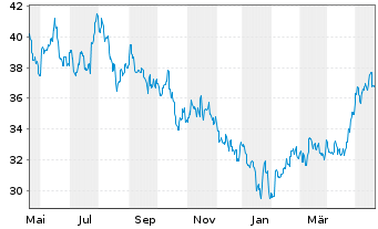 Chart JPMorgan-JF China Fd Actions Nom. A (acc.) DL - 1 Jahr