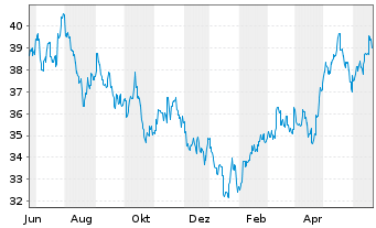 Chart JPMorgan-Greater China FundActi.Nom.A(acc.)DLo.N. - 1 Year