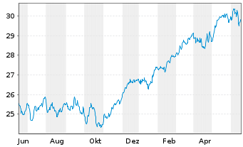 Chart JPMorgan-Europe Equity Fund AcN. A (acc.) EO o.N. - 1 Year