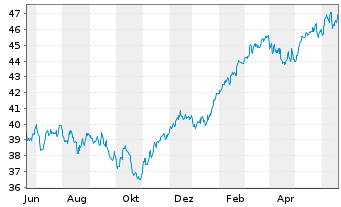 Chart JPMorgan-Europe Strat.GwthAct.Nom.A(acc.)EOo.N. - 1 Year