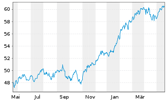 Chart JPMorgan-Global Focus Fund Act. Nom. A (acc.) o.N. - 1 Jahr