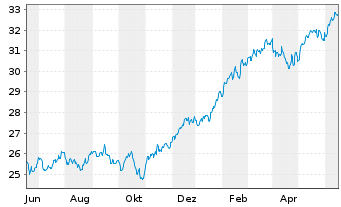 Chart JPMorgan-Gl Sust.ble Equi. A.N.JPM-Gl.So.Re.A(acc) - 1 an