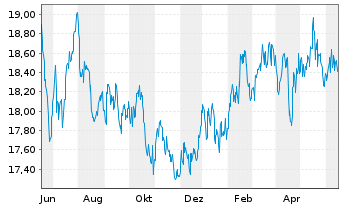 Chart HSBC GIF - Asean Equity Namens-Anteile A (Cap) oN - 1 Year