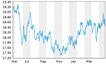 Chart HSBC GIF - Asean Equity Namens-Anteile A (Cap) oN - 1 Jahr