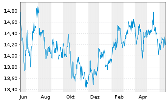 Chart HSBC GIF - Asean Equity Namens-Anteile A (Dis) oN - 1 an
