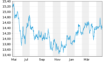 Chart HSBC GIF - Asean Equity Namens-Anteile A (Dis) oN - 1 Jahr