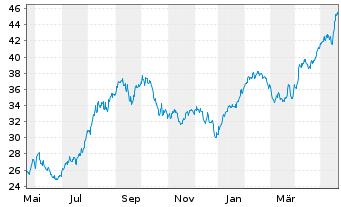 Chart HSBC GIF - Turkey Equity Namens-Ant. A (Dis.) o.N. - 1 Jahr