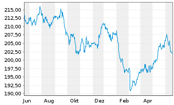 Chart GS&P Fds-Deut.Aktien Tot.Ret.Inhaber-Anteile I oN - 1 an