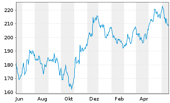 Chart AXA Wld Fds-Fr.Eur.Re.Est.Sec.N-Ant. A (thes.) oN - 1 Year
