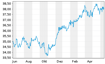 Chart MFS Mer.-Global Total Return - 1 an