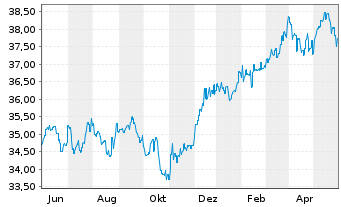 Chart MFS Mer.-Global Total Return - 1 Jahr