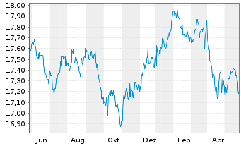 Chart Nordea 1-Stable Return Fund - 1 Year
