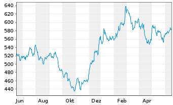 Chart FCP MEDICAL-MED.BioHealth EUR Inh.-Ant. EUR H o.N. - 1 Year