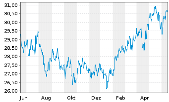 Chart Fr.Temp.Inv.Fds-T.As.Growth Fd Nam.-A. A Ydis.EUR - 1 Year
