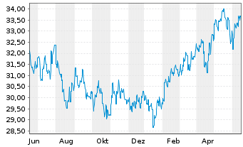 Chart Fr.Temp.Inv.Fds-T.As.Growth Fd Nam.-Ant. A acc.EUR - 1 an