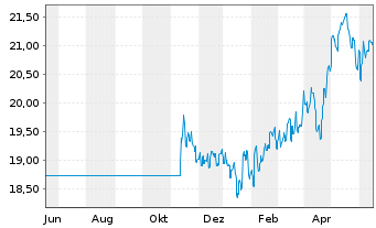 Chart Fr.Temp.Inv.Fds-BRIC Fd Nam.-Ant. A (acc.) EUR - 1 an