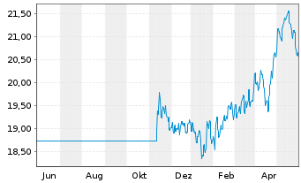 Chart Fr.Temp.Inv.Fds-BRIC Fd Nam.-Ant. A (acc.) EUR - 1 Jahr