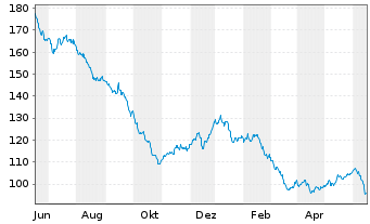 Chart FPM FDS-Stockp.Ger.Large Cap Inhaber-Anteile - 1 Year