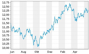 Chart JPMorgan-Japan Equity FundActi.Nom.A (acc.)YNo.N. - 1 an