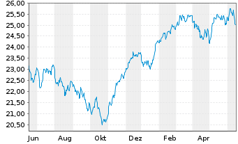 Chart Fidelity Fds-Sust.Euroz.Eq.Fd Reg.Shs A Acc EUR oN - 1 Year