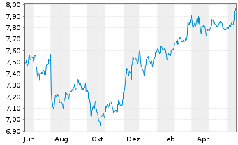 Chart Fidelity Fds-Em. Market Debt Reg. Sh. A USD o.N. - 1 Year