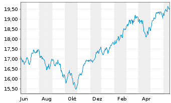 Chart BGF-Sust.Gl Dynamic Eq. A. N. Cl. A2 EUR-Hedg. o.N - 1 Year
