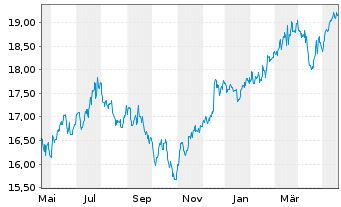 Chart JPMorgan-US Val.FundAct.Nom.AHed.(EUR)(acc.)oN - 1 Jahr