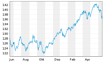 Chart ABAKUS-World Dividend Fund Inhaber-Anteile o.N. - 1 Year