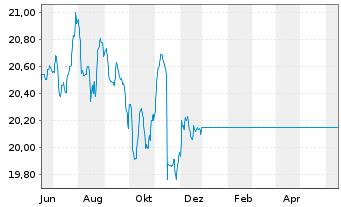 Chart UniRenta EmergingMarkets - 1 Year