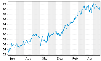 Chart BGF-Japan Sm.&MidCap Opportun. Nom.Hedged A 2 EUR  - 1 Jahr