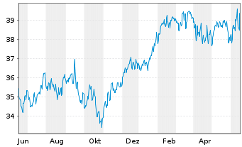Chart smart-invest FCP-DIVIDENDUM AR Inhaber-Ant. B o.N. - 1 Year