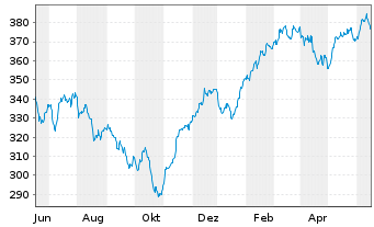 Chart AGIF-All.Eur. Equity Growth Inh.-Ant. A (EUR) o.N. - 1 Year